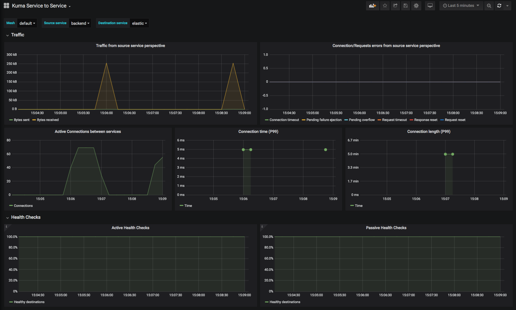 Kuma Service to Service dashboard